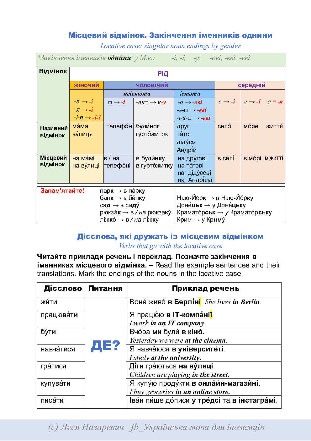 Назаревич_Л_Модуль_МІСЦЕВИЙ_ВІДМІНОК_за_ред_проф_Г_Швець_27_07_2025_Page5